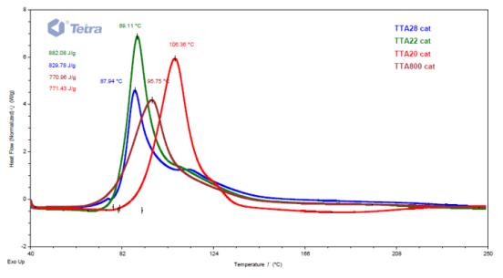 Cycloaliphatic Epoxy Resins